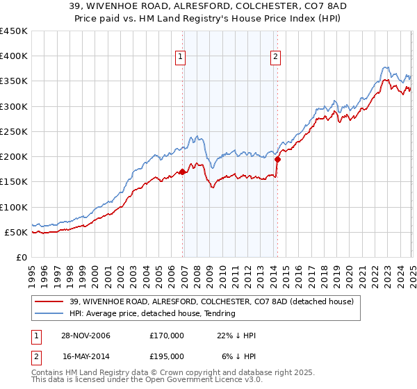 39, WIVENHOE ROAD, ALRESFORD, COLCHESTER, CO7 8AD: Price paid vs HM Land Registry's House Price Index