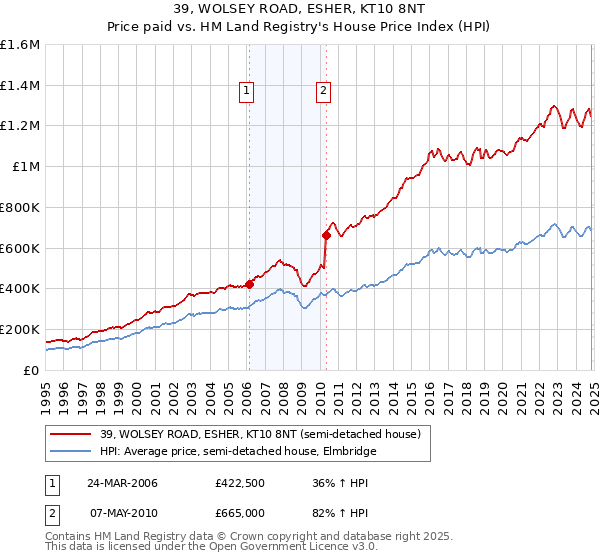 39, WOLSEY ROAD, ESHER, KT10 8NT: Price paid vs HM Land Registry's House Price Index