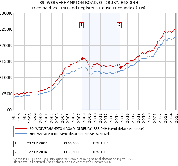 39, WOLVERHAMPTON ROAD, OLDBURY, B68 0NH: Price paid vs HM Land Registry's House Price Index