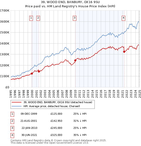 39, WOOD END, BANBURY, OX16 9SU: Price paid vs HM Land Registry's House Price Index