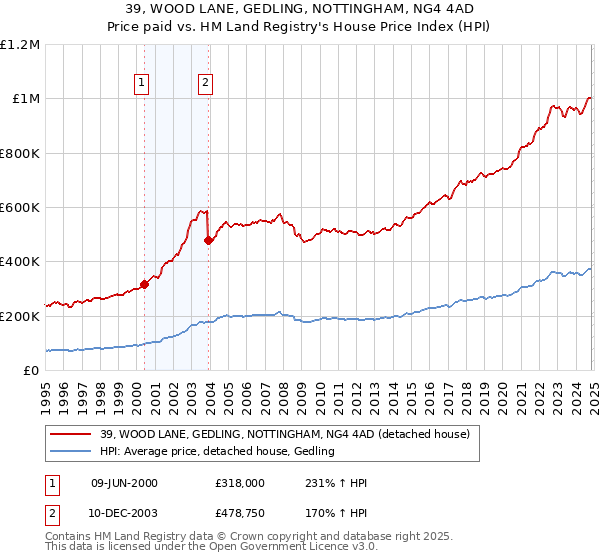 39, WOOD LANE, GEDLING, NOTTINGHAM, NG4 4AD: Price paid vs HM Land Registry's House Price Index