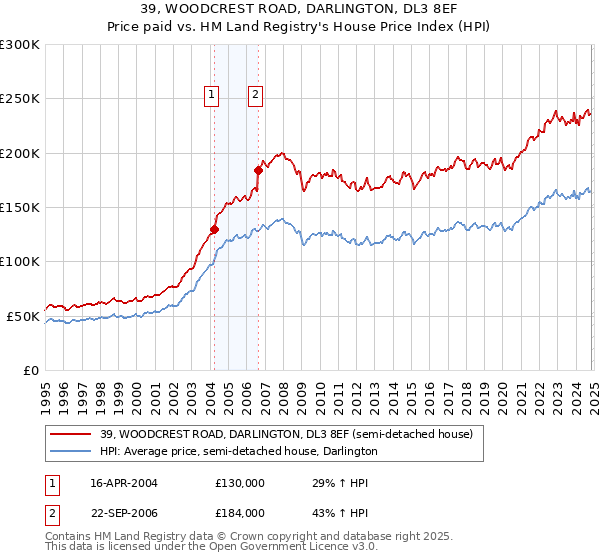 39, WOODCREST ROAD, DARLINGTON, DL3 8EF: Price paid vs HM Land Registry's House Price Index