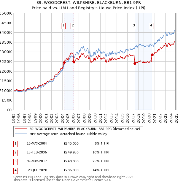 39, WOODCREST, WILPSHIRE, BLACKBURN, BB1 9PR: Price paid vs HM Land Registry's House Price Index