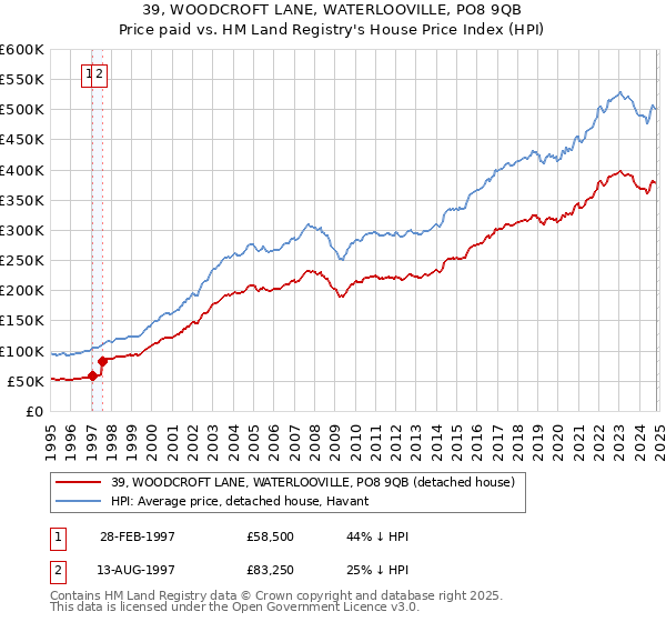 39, WOODCROFT LANE, WATERLOOVILLE, PO8 9QB: Price paid vs HM Land Registry's House Price Index