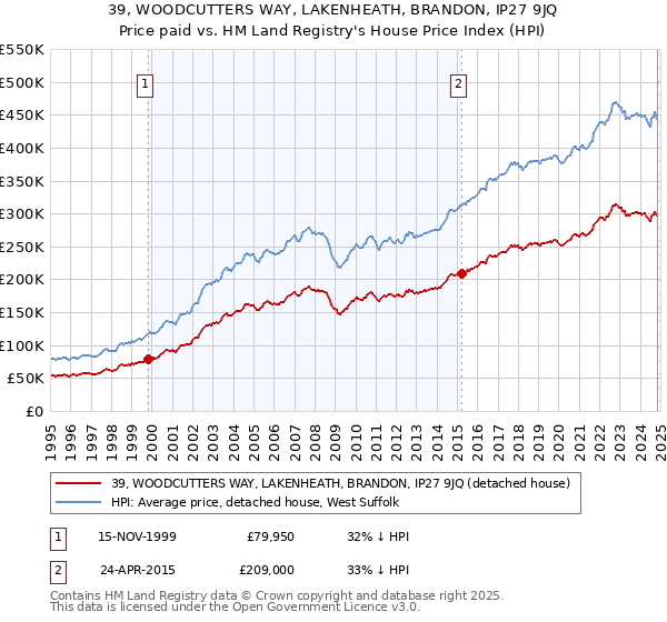 39, WOODCUTTERS WAY, LAKENHEATH, BRANDON, IP27 9JQ: Price paid vs HM Land Registry's House Price Index