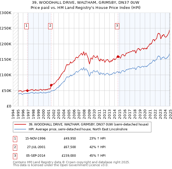 39, WOODHALL DRIVE, WALTHAM, GRIMSBY, DN37 0UW: Price paid vs HM Land Registry's House Price Index