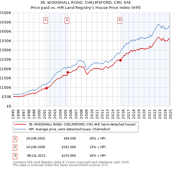 39, WOODHALL ROAD, CHELMSFORD, CM1 4AE: Price paid vs HM Land Registry's House Price Index