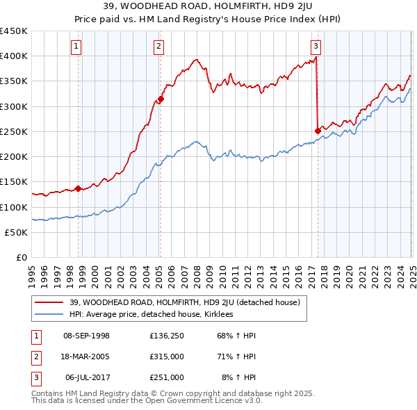 39, WOODHEAD ROAD, HOLMFIRTH, HD9 2JU: Price paid vs HM Land Registry's House Price Index