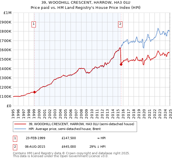 39, WOODHILL CRESCENT, HARROW, HA3 0LU: Price paid vs HM Land Registry's House Price Index