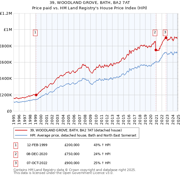 39, WOODLAND GROVE, BATH, BA2 7AT: Price paid vs HM Land Registry's House Price Index