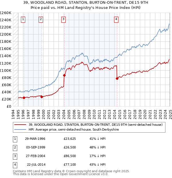 39, WOODLAND ROAD, STANTON, BURTON-ON-TRENT, DE15 9TH: Price paid vs HM Land Registry's House Price Index