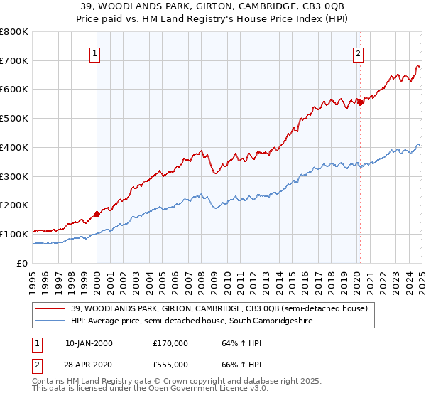 39, WOODLANDS PARK, GIRTON, CAMBRIDGE, CB3 0QB: Price paid vs HM Land Registry's House Price Index