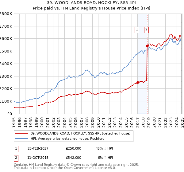 39, WOODLANDS ROAD, HOCKLEY, SS5 4PL: Price paid vs HM Land Registry's House Price Index