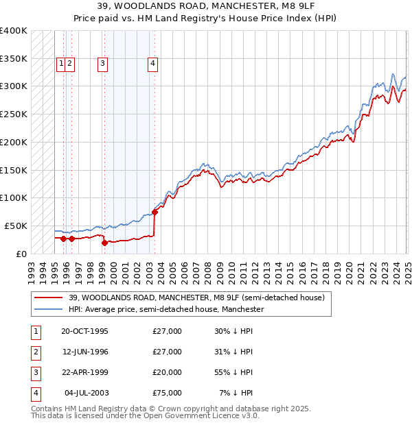 39, WOODLANDS ROAD, MANCHESTER, M8 9LF: Price paid vs HM Land Registry's House Price Index