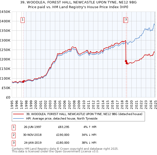 39, WOODLEA, FOREST HALL, NEWCASTLE UPON TYNE, NE12 9BG: Price paid vs HM Land Registry's House Price Index