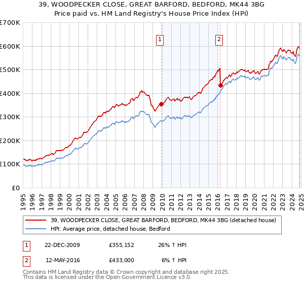 39, WOODPECKER CLOSE, GREAT BARFORD, BEDFORD, MK44 3BG: Price paid vs HM Land Registry's House Price Index