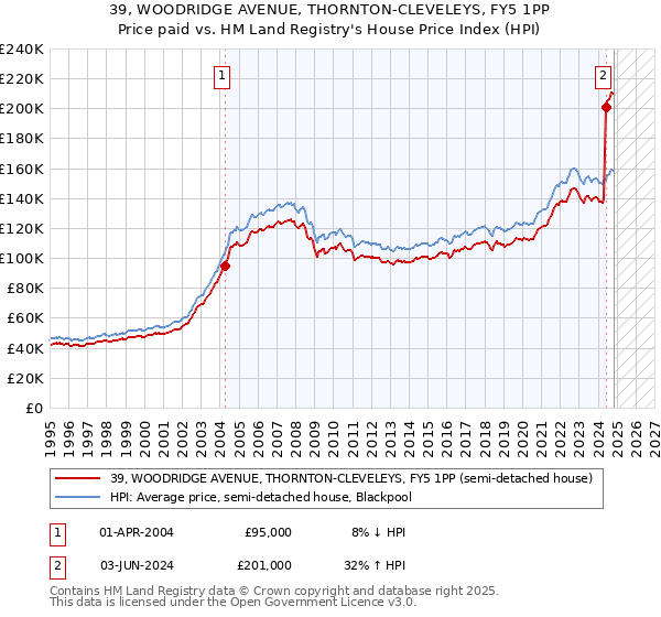 39, WOODRIDGE AVENUE, THORNTON-CLEVELEYS, FY5 1PP: Price paid vs HM Land Registry's House Price Index