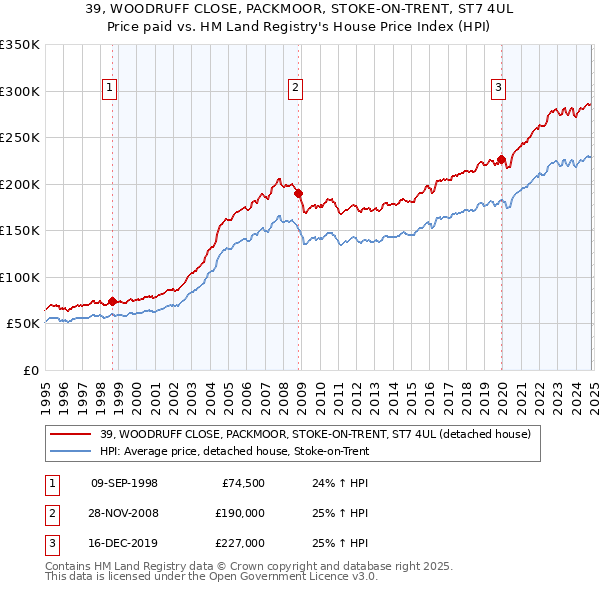 39, WOODRUFF CLOSE, PACKMOOR, STOKE-ON-TRENT, ST7 4UL: Price paid vs HM Land Registry's House Price Index