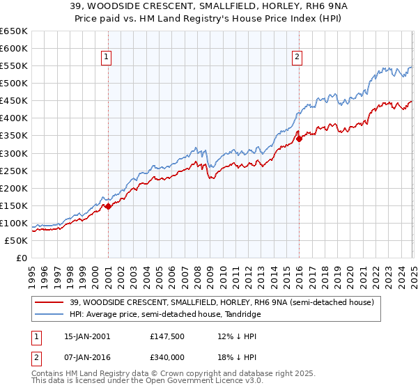 39, WOODSIDE CRESCENT, SMALLFIELD, HORLEY, RH6 9NA: Price paid vs HM Land Registry's House Price Index