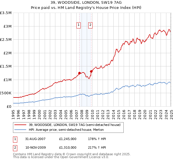 39, WOODSIDE, LONDON, SW19 7AG: Price paid vs HM Land Registry's House Price Index