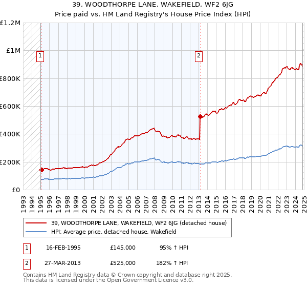 39, WOODTHORPE LANE, WAKEFIELD, WF2 6JG: Price paid vs HM Land Registry's House Price Index