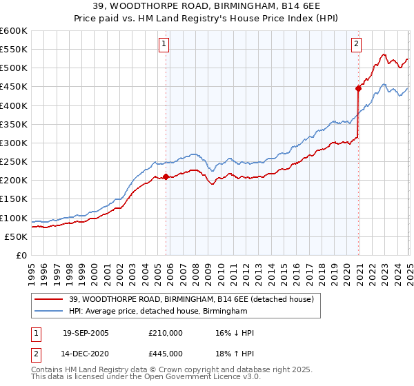 39, WOODTHORPE ROAD, BIRMINGHAM, B14 6EE: Price paid vs HM Land Registry's House Price Index