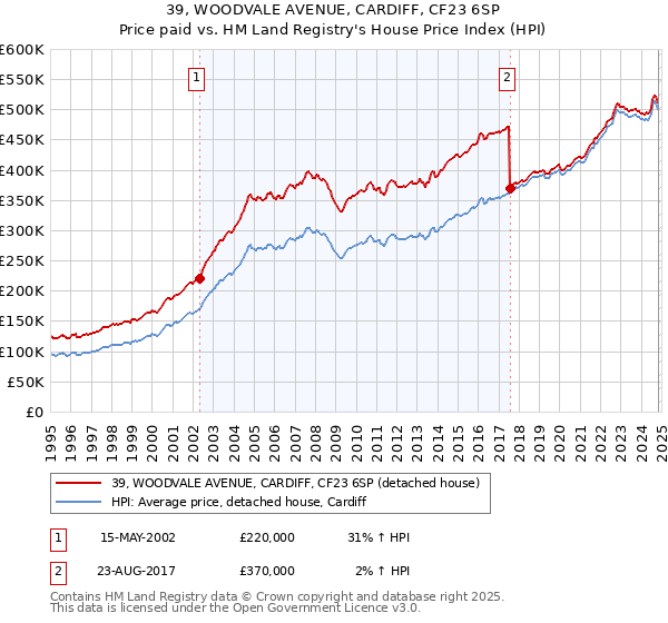 39, WOODVALE AVENUE, CARDIFF, CF23 6SP: Price paid vs HM Land Registry's House Price Index