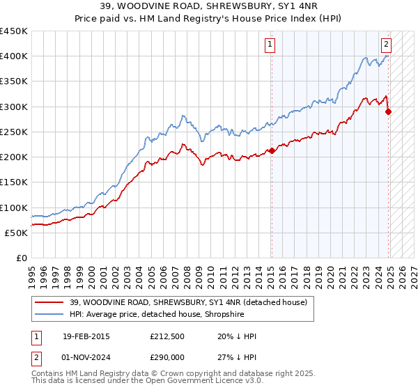 39, WOODVINE ROAD, SHREWSBURY, SY1 4NR: Price paid vs HM Land Registry's House Price Index