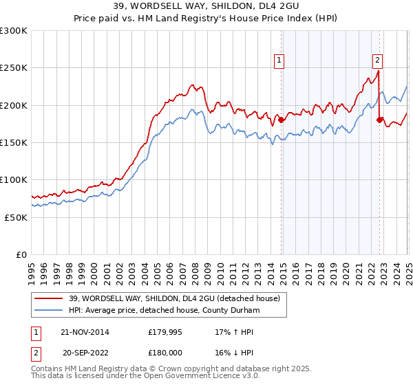 39, WORDSELL WAY, SHILDON, DL4 2GU: Price paid vs HM Land Registry's House Price Index