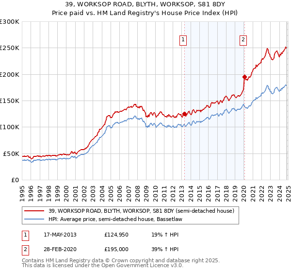 39, WORKSOP ROAD, BLYTH, WORKSOP, S81 8DY: Price paid vs HM Land Registry's House Price Index