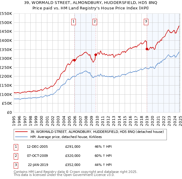 39, WORMALD STREET, ALMONDBURY, HUDDERSFIELD, HD5 8NQ: Price paid vs HM Land Registry's House Price Index