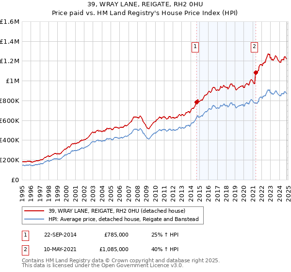 39, WRAY LANE, REIGATE, RH2 0HU: Price paid vs HM Land Registry's House Price Index