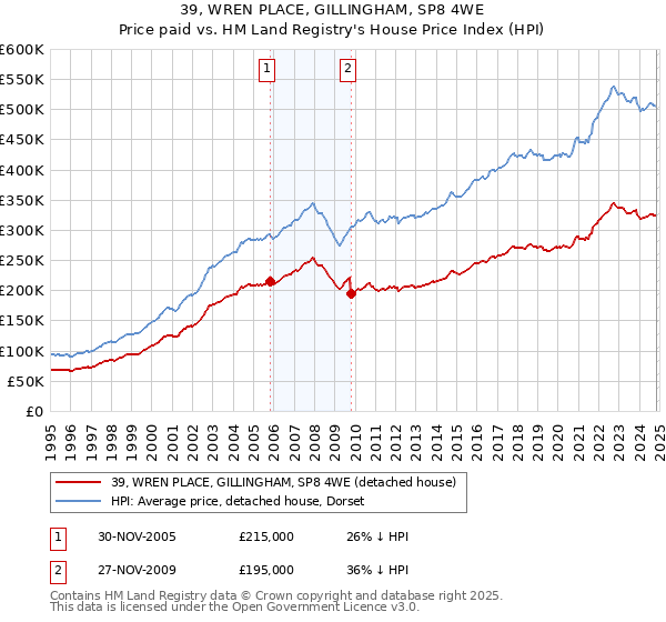 39, WREN PLACE, GILLINGHAM, SP8 4WE: Price paid vs HM Land Registry's House Price Index