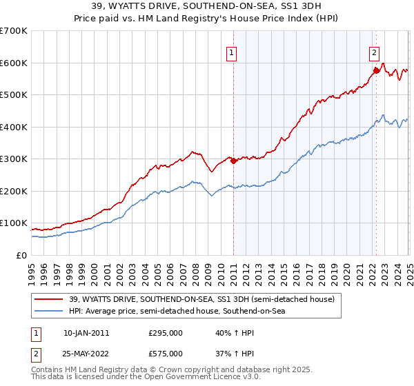 39, WYATTS DRIVE, SOUTHEND-ON-SEA, SS1 3DH: Price paid vs HM Land Registry's House Price Index