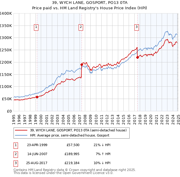 39, WYCH LANE, GOSPORT, PO13 0TA: Price paid vs HM Land Registry's House Price Index