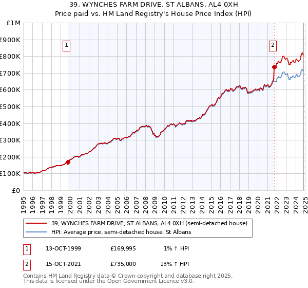 39, WYNCHES FARM DRIVE, ST ALBANS, AL4 0XH: Price paid vs HM Land Registry's House Price Index