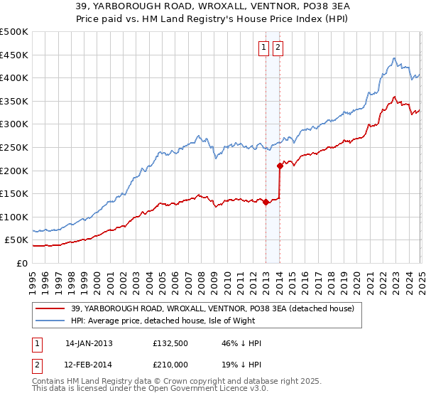 39, YARBOROUGH ROAD, WROXALL, VENTNOR, PO38 3EA: Price paid vs HM Land Registry's House Price Index