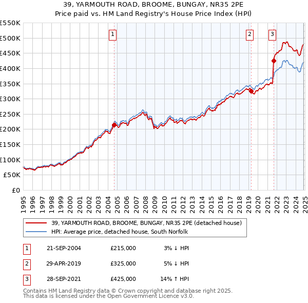 39, YARMOUTH ROAD, BROOME, BUNGAY, NR35 2PE: Price paid vs HM Land Registry's House Price Index