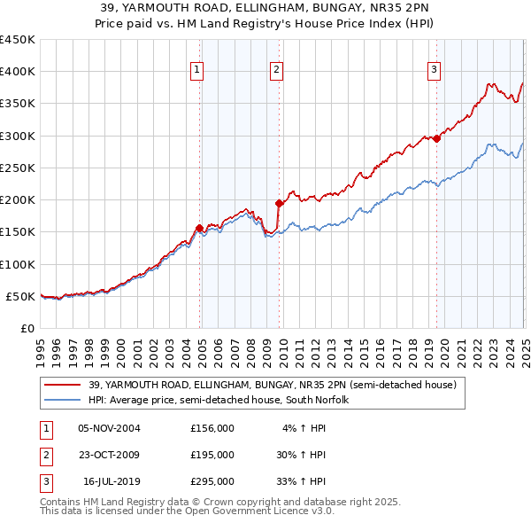 39, YARMOUTH ROAD, ELLINGHAM, BUNGAY, NR35 2PN: Price paid vs HM Land Registry's House Price Index