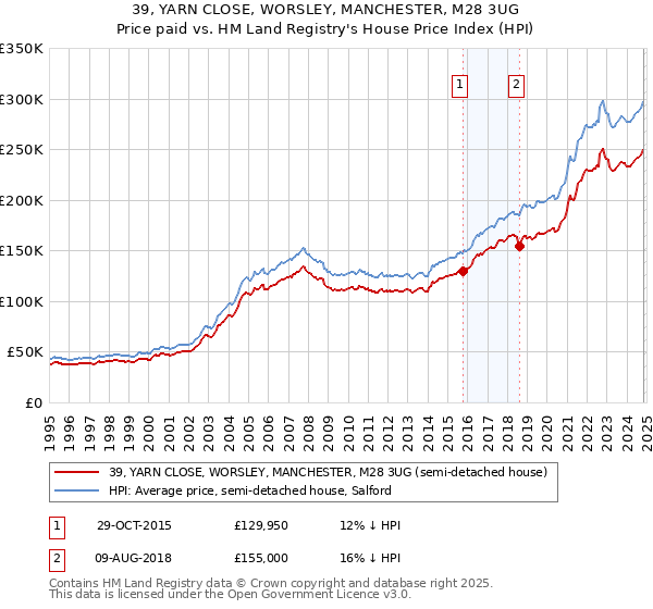 39, YARN CLOSE, WORSLEY, MANCHESTER, M28 3UG: Price paid vs HM Land Registry's House Price Index