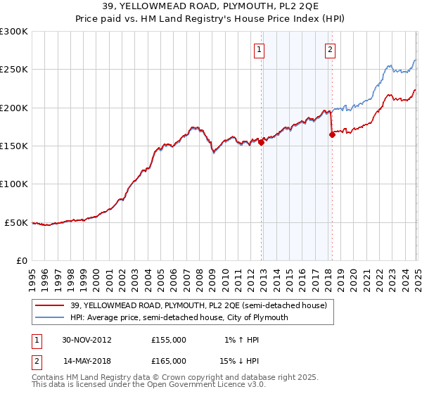 39, YELLOWMEAD ROAD, PLYMOUTH, PL2 2QE: Price paid vs HM Land Registry's House Price Index