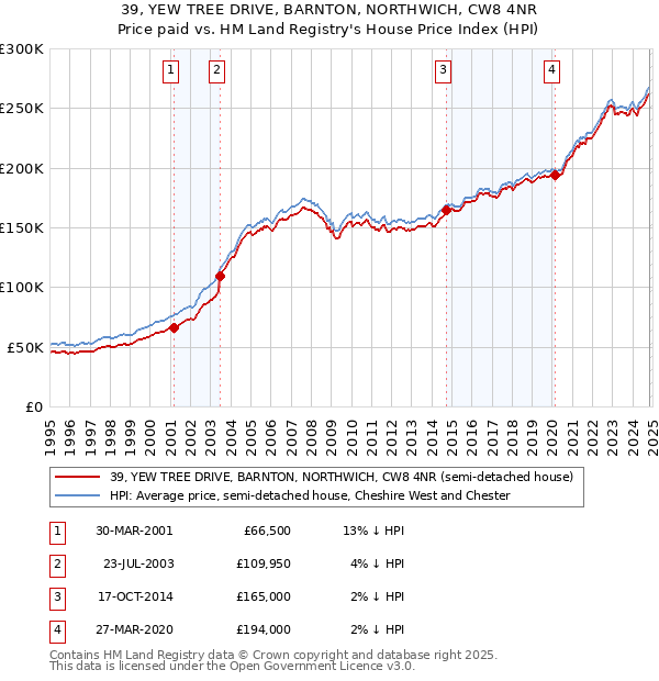 39, YEW TREE DRIVE, BARNTON, NORTHWICH, CW8 4NR: Price paid vs HM Land Registry's House Price Index