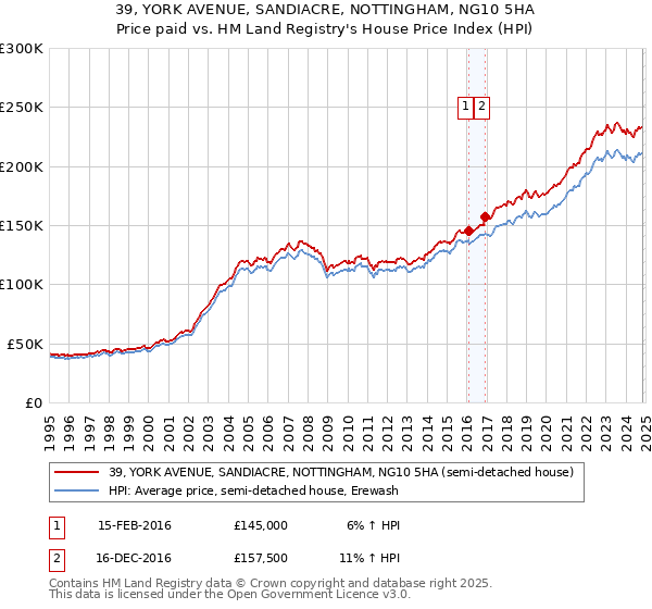 39, YORK AVENUE, SANDIACRE, NOTTINGHAM, NG10 5HA: Price paid vs HM Land Registry's House Price Index