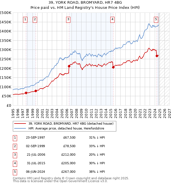 39, YORK ROAD, BROMYARD, HR7 4BG: Price paid vs HM Land Registry's House Price Index