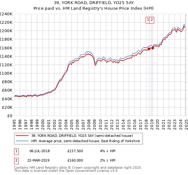 39, YORK ROAD, DRIFFIELD, YO25 5AY: Price paid vs HM Land Registry's House Price Index