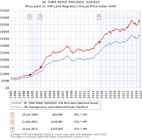 39, YORK ROAD, RAYLEIGH, SS6 8SA: Price paid vs HM Land Registry's House Price Index