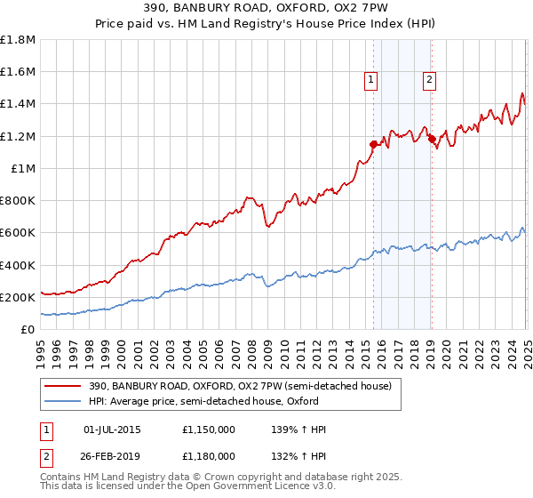 390, BANBURY ROAD, OXFORD, OX2 7PW: Price paid vs HM Land Registry's House Price Index