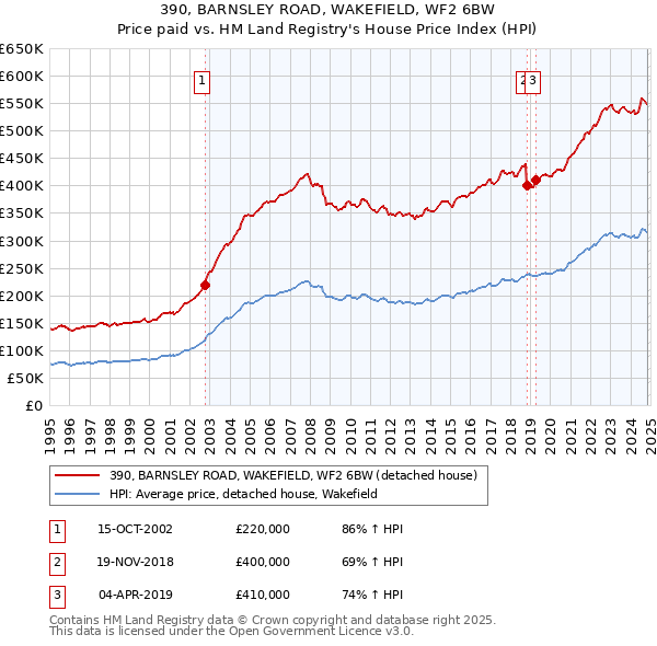 390, BARNSLEY ROAD, WAKEFIELD, WF2 6BW: Price paid vs HM Land Registry's House Price Index