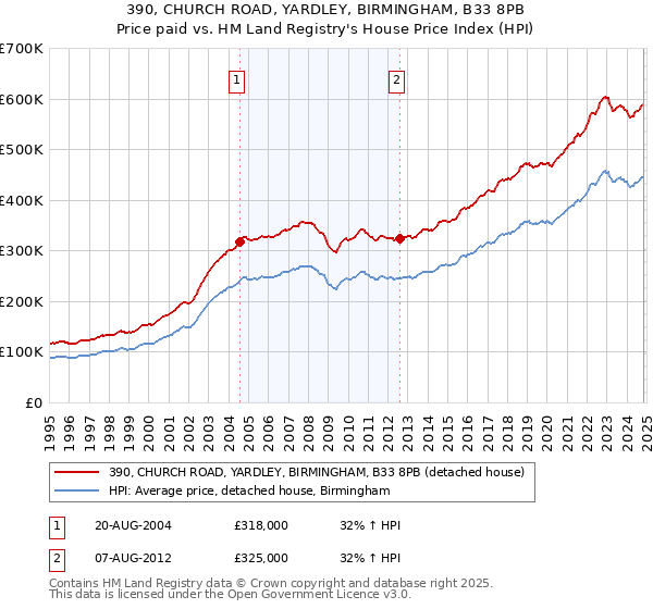 390, CHURCH ROAD, YARDLEY, BIRMINGHAM, B33 8PB: Price paid vs HM Land Registry's House Price Index