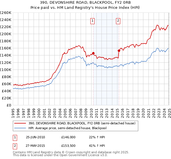 390, DEVONSHIRE ROAD, BLACKPOOL, FY2 0RB: Price paid vs HM Land Registry's House Price Index